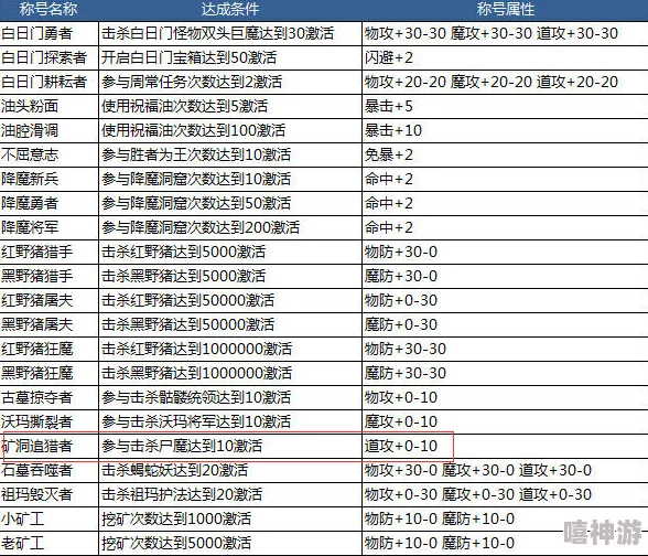 热血传奇手机版攻略：揭秘矿洞追猎者称号高效获取方法与技巧