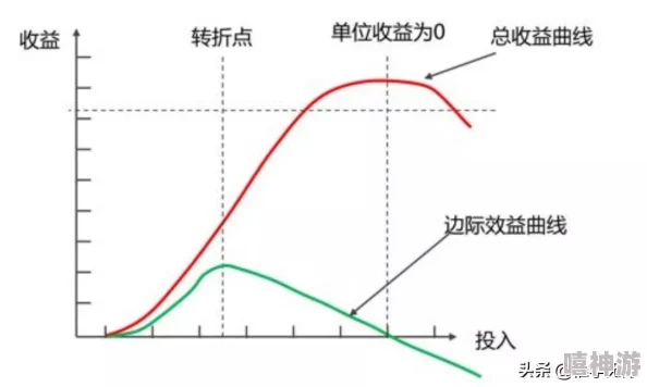 dnf中，哪些属性是边际效应递减的？