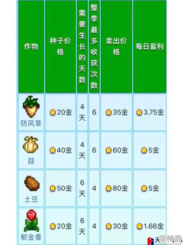 星露谷物语第一年种什么果树收益最高？